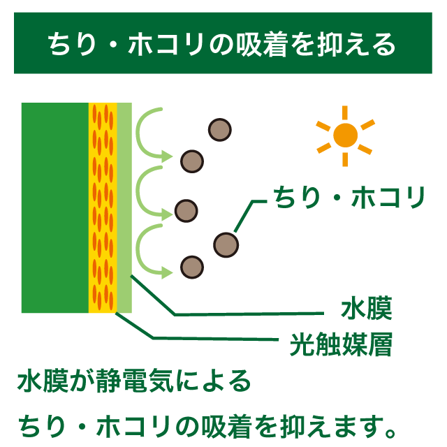 チリ・ホコリの吸着を抑える