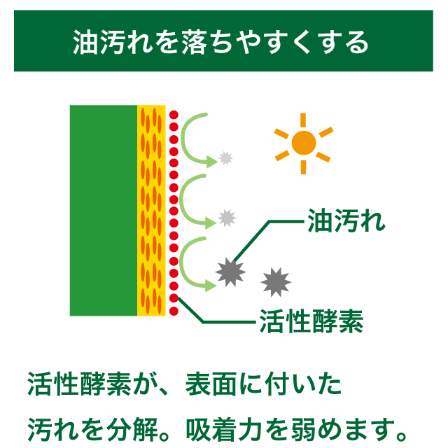 油汚れを落ちやすくする